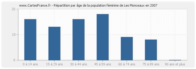 Répartition par âge de la population féminine de Les Monceaux en 2007